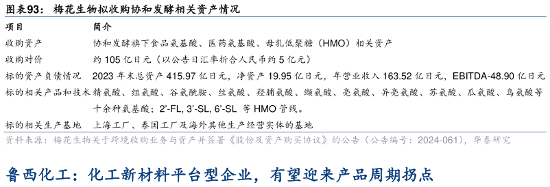 如何解释梅花生物拟收购协和发酵相关资产情况?