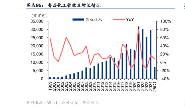 请问一下鲁西化工营收及增长情况?