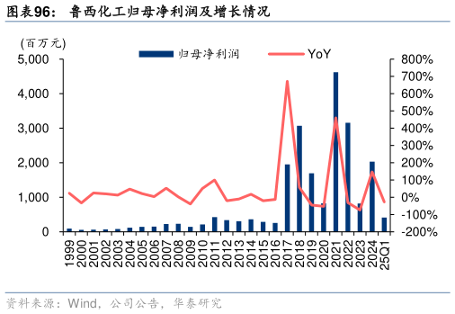 怎样理解鲁西化工归母净利润及增长情况?