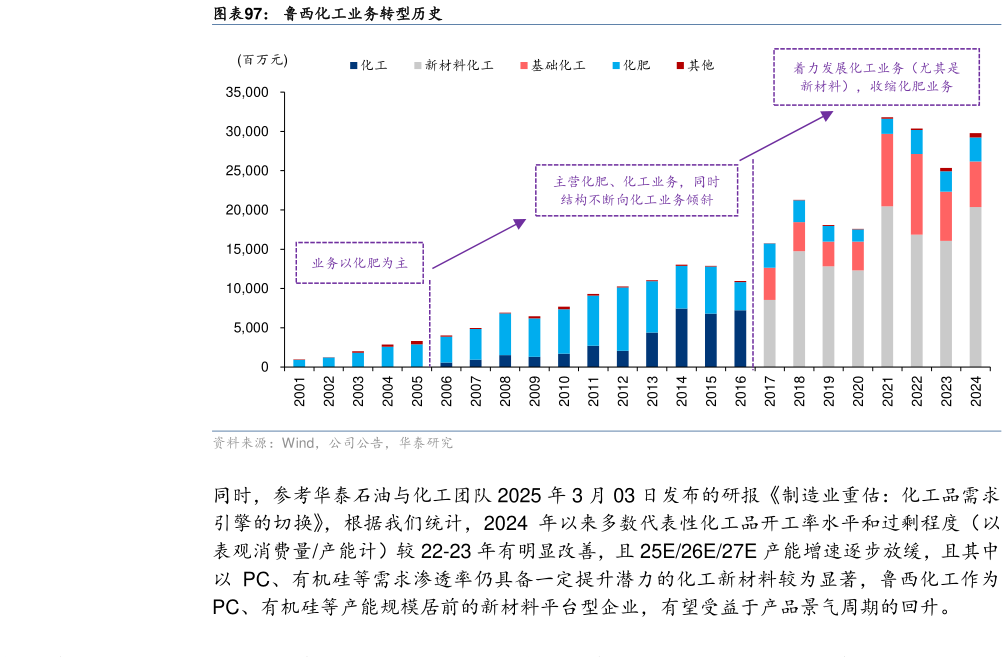 如何才能鲁西化工业务转型历史?
