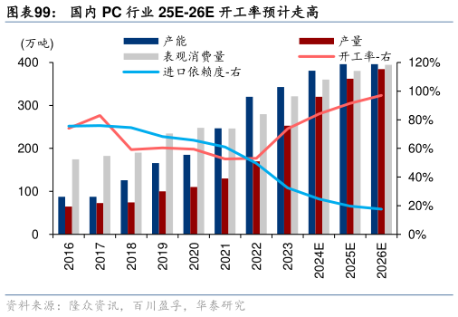 请问一下国内 PC 行业 25E-26E 开工率预计走高?