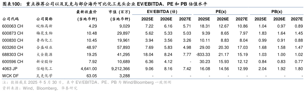 谁能回答重点推荐公司以及瓦克与部分海外可比化工龙头企业 EVEBITDA、PE 和 PB 估值水平?
