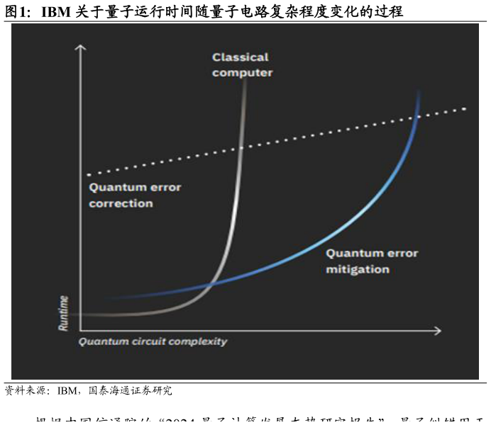 想关注一下IBM 关于量子运行时间随量子电路复杂程度变化的过程