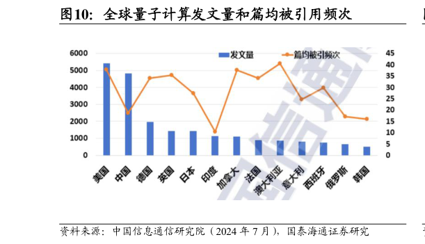 如何才能全球量子计算发文量和篇均被引用频次