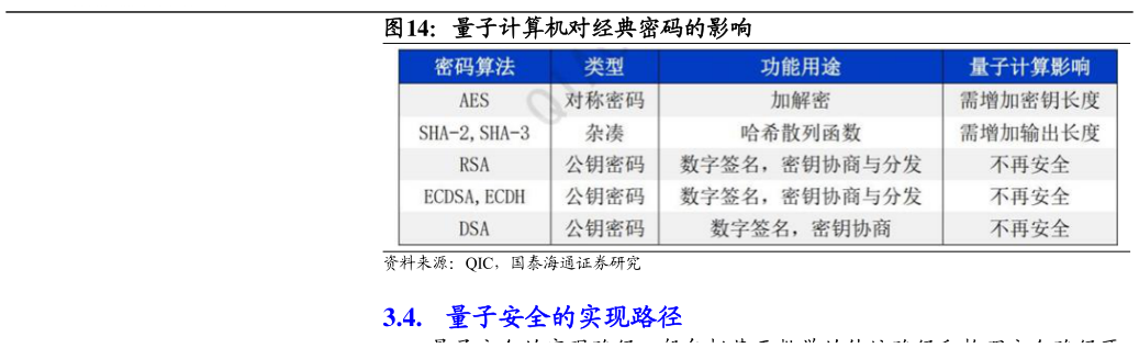 如何才能量子计算机对经典密码的影响