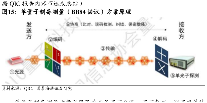 谁能回答单量子制备测量（BB84 协议）方案原理