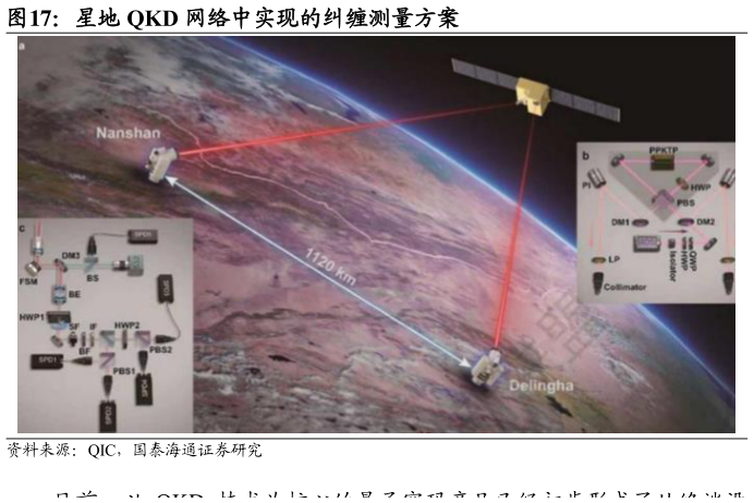 想关注一下星地 QKD 网络中实现的纠缠测量方案