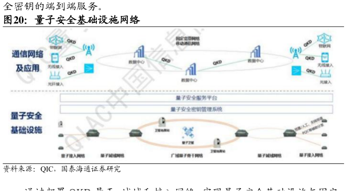 咨询下各位量子安全基础设施网络