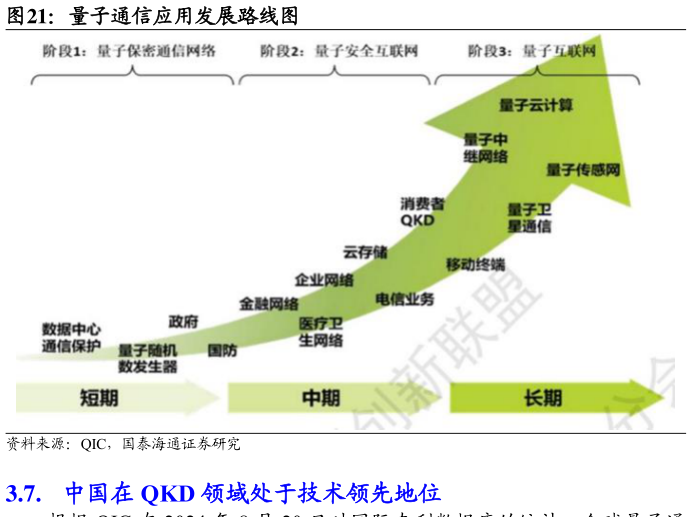 各位网友请教一下量子通信应用发展路线图