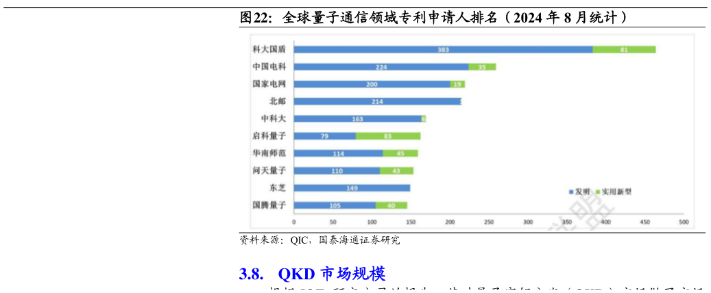 想问下各位网友全球量子通信领域专利申请人排名（2024 年 8 月统计）