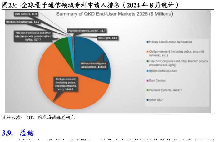 谁能回答全球量子通信领域专利申请人排名（2024 年 8 月统计）