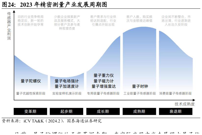 你知道2023 年精密测量产业发展周期图
