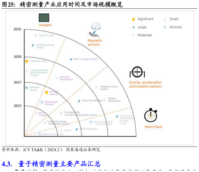 请问一下精密测量产业应用时间及市场规模概览