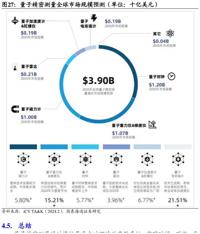 各位网友请教一下量子精密测量全球市场规模预测（单位：十亿美元）