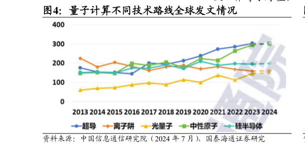 谁能回答量子计算不同技术路线全球发文情况