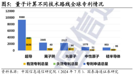 一起讨论下量子计算不同技术路线全球专利情况