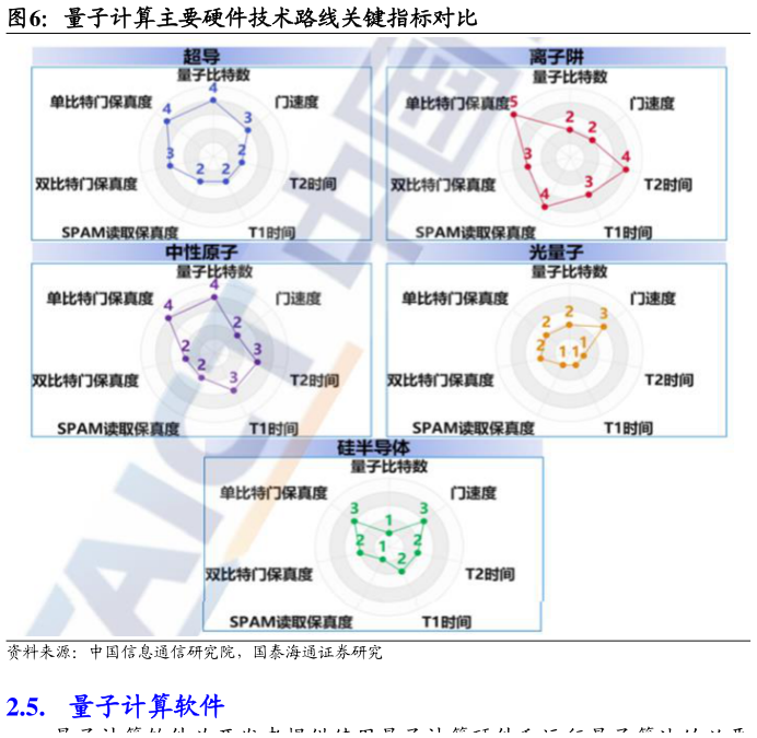 如何了解量子计算主要硬件技术路线关键指标对比