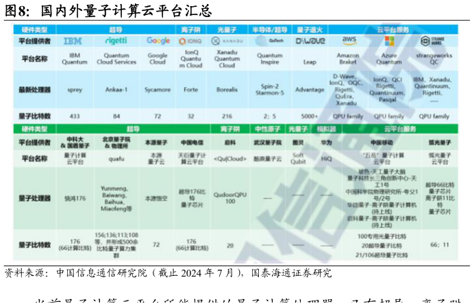 如何看待国内外量子计算云平台汇总