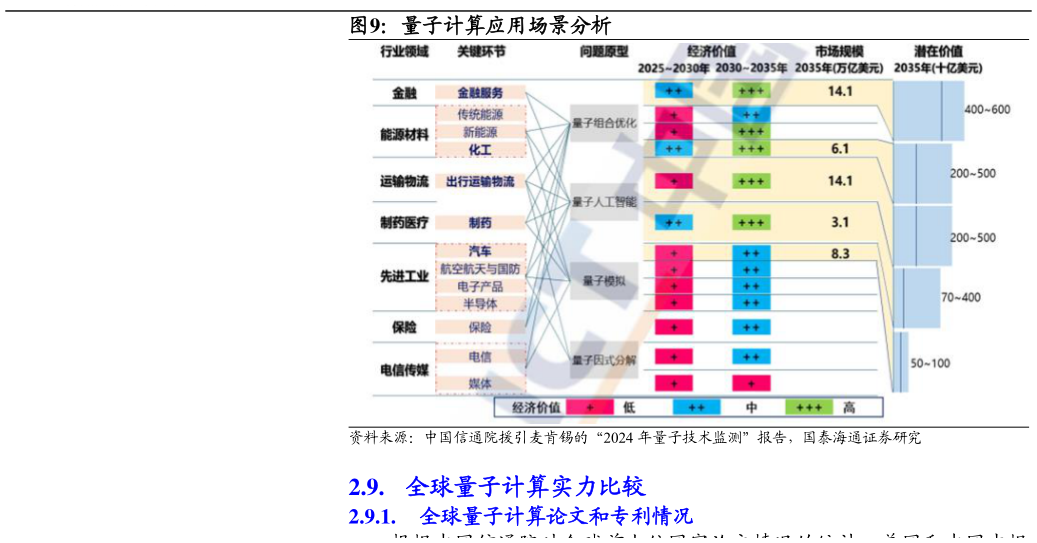 请问一下量子计算应用场景分析