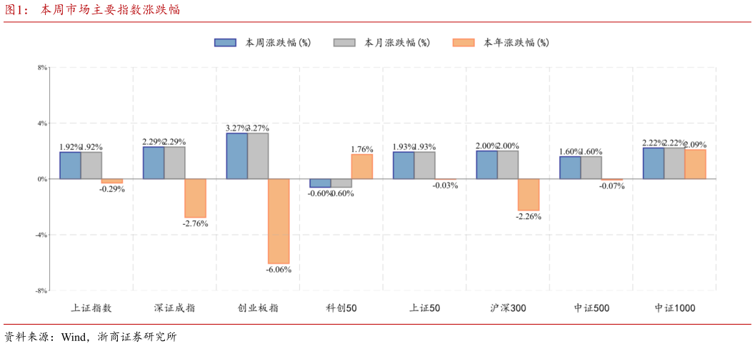请问一下本周市场主要指数涨跌幅