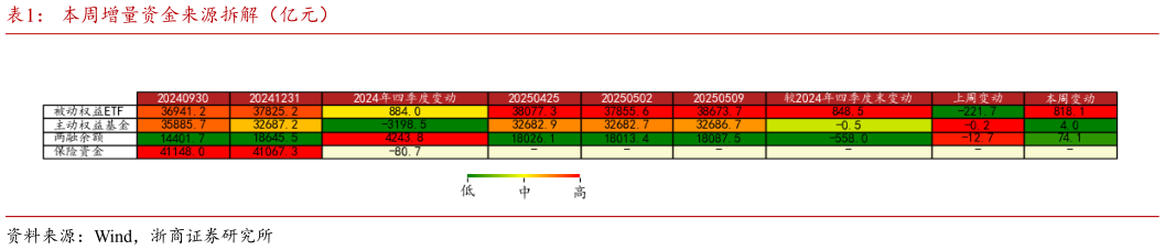 咨询下各位本周增量资金来源拆解（亿元） 股票型 ETF 净流入额（亿元）