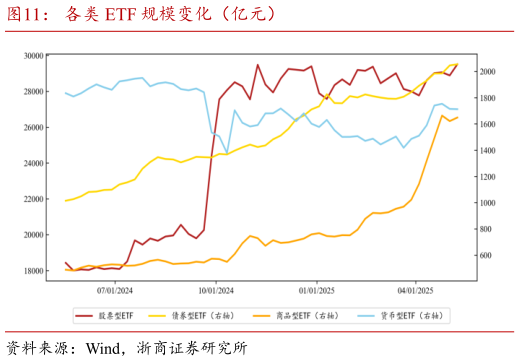 咨询大家各类 ETF 规模变化（亿元）