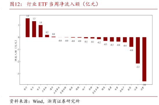 请问一下行业 ETF 当周净流入额（亿元）