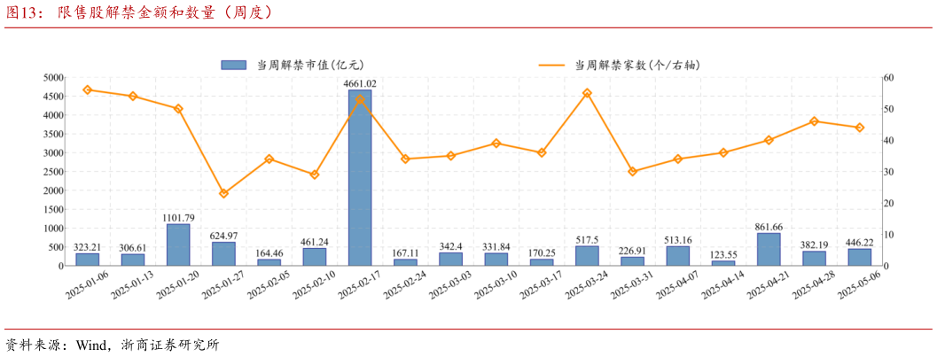 一起讨论下限售股解禁金额和数量（周度）