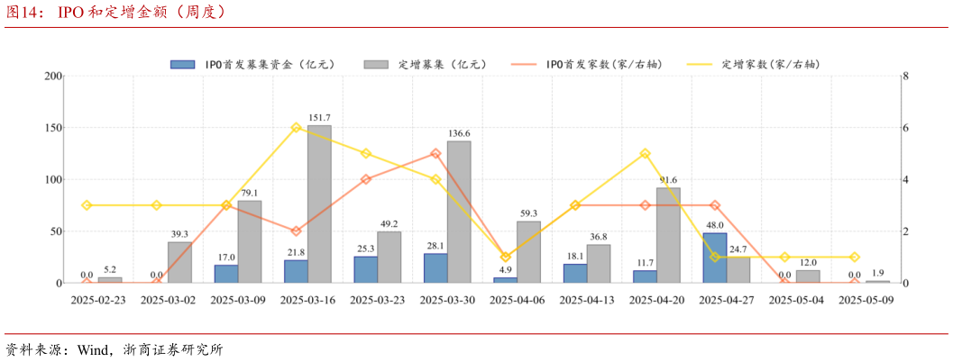 一起讨论下IPO 和定增金额（周度）