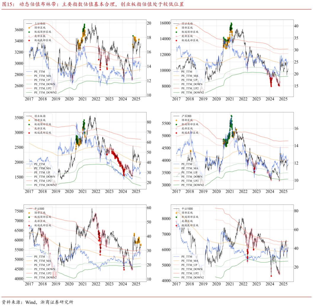 咨询下各位动态估值布林带：主要指数估值基本合理，创业板指估值处于较低位置