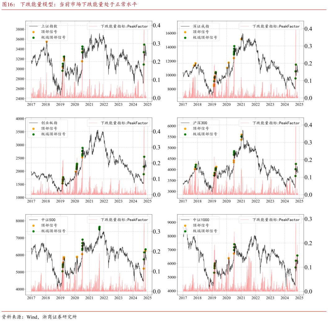 谁能回答下跌能量模型：当前市场下跌能量处于正常水平