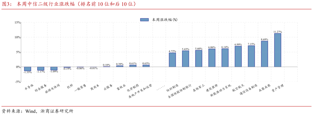 想问下各位网友本周中信二级行业涨跌幅（排名前 10 位和后 10 位）