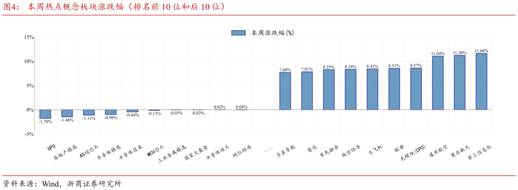 想问下各位网友本周热点概念板块涨跌幅（排名前 10 位和后 10 位）