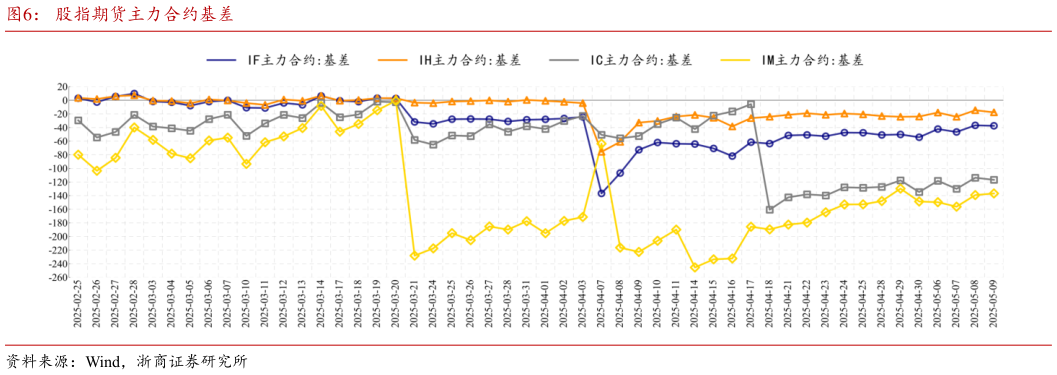 各位网友请教一下股指期货主力合约基差