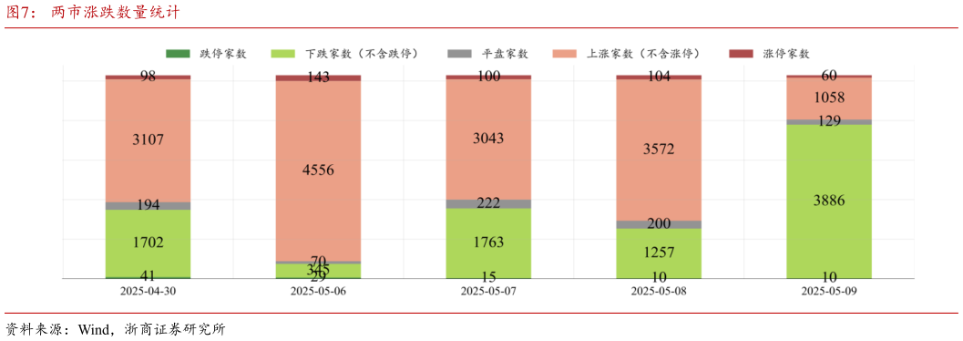 咨询下各位两市涨跌数量统计