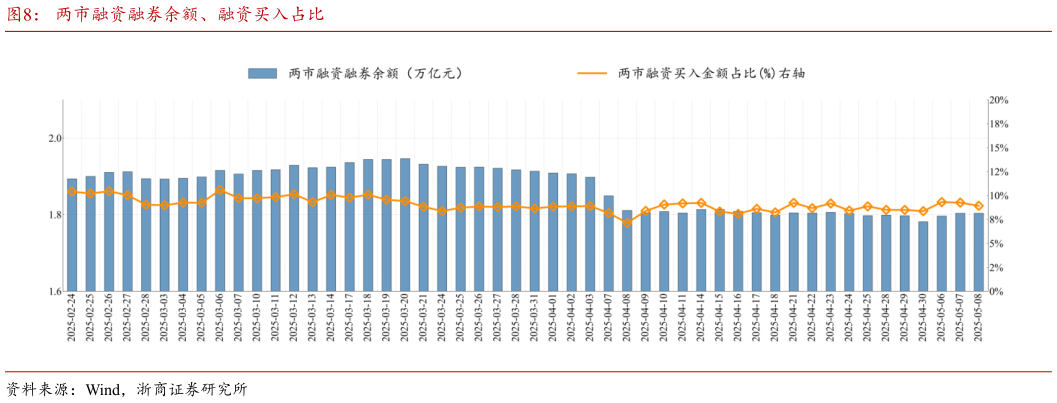 一起讨论下两市融资融券余额、融资买入占比