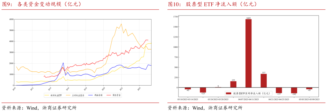 咨询下各位各类资金变动规模（亿元）