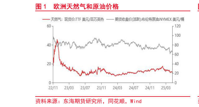 咨询下各位欧洲天然气和原油价格