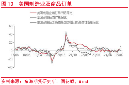 咨询大家美国制造业及商品订单