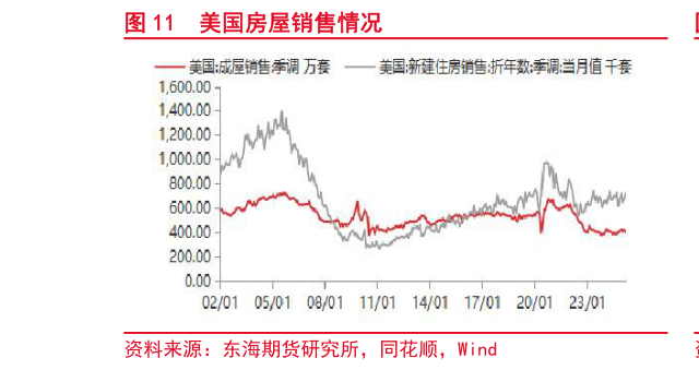 咨询大家美国房屋销售情况