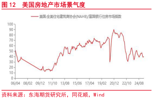 如何才能美国房地产市场景气度