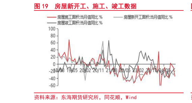 谁知道房屋新开工、施工、竣工数据