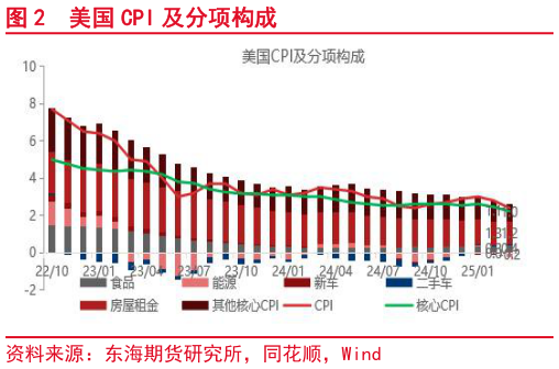 咨询下各位美国 CPI 及分项构成