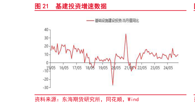 咨询下各位基建投资增速数据