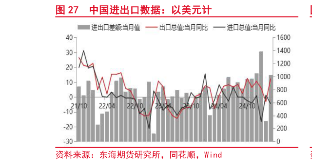怎样理解中国进出口数据：以美元计