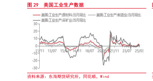 我想了解一下美国工业生产数据