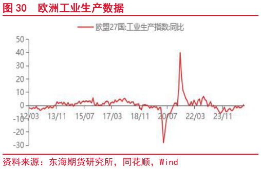 咨询下各位欧洲工业生产数据
