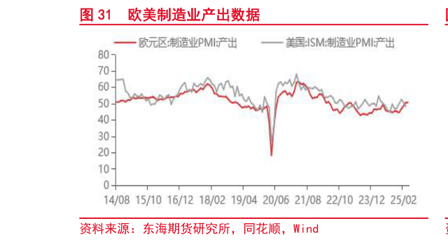 一起讨论下欧美制造业产出数据