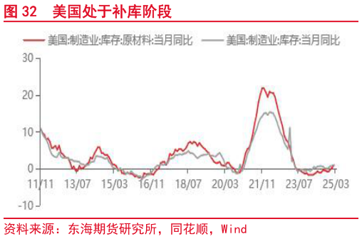 你知道美国处于补库阶段