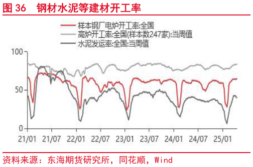 一起讨论下钢材水泥等建材开工率